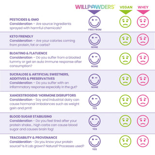 A table showing the benefits of Willpowders protein 
